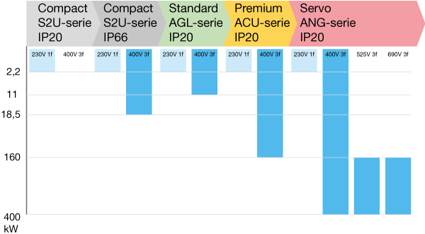 Grafiek met overzicht leverbare vermogens van Bonfiglioli Vectron frequentieregelaars uit de series S2U, AGL, ACU en ANG