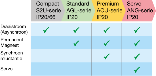 Grafiek met overzicht geschikte motortypen van Bonfiglioli Vectron frequentieregelaars uit de series S2U, AGL, ACU en ANG