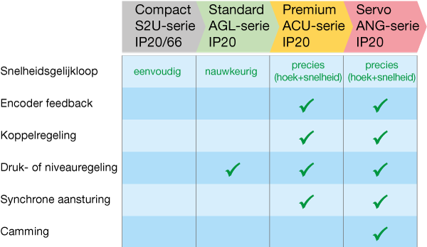 Grafiek met overzicht toepassingfuncties van Bonfiglioli Vectron frequentieregelaars uit de series S2U, AGL, ACU en ANG